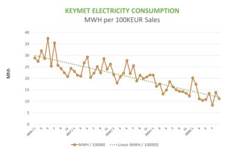 Keymet – Green Values